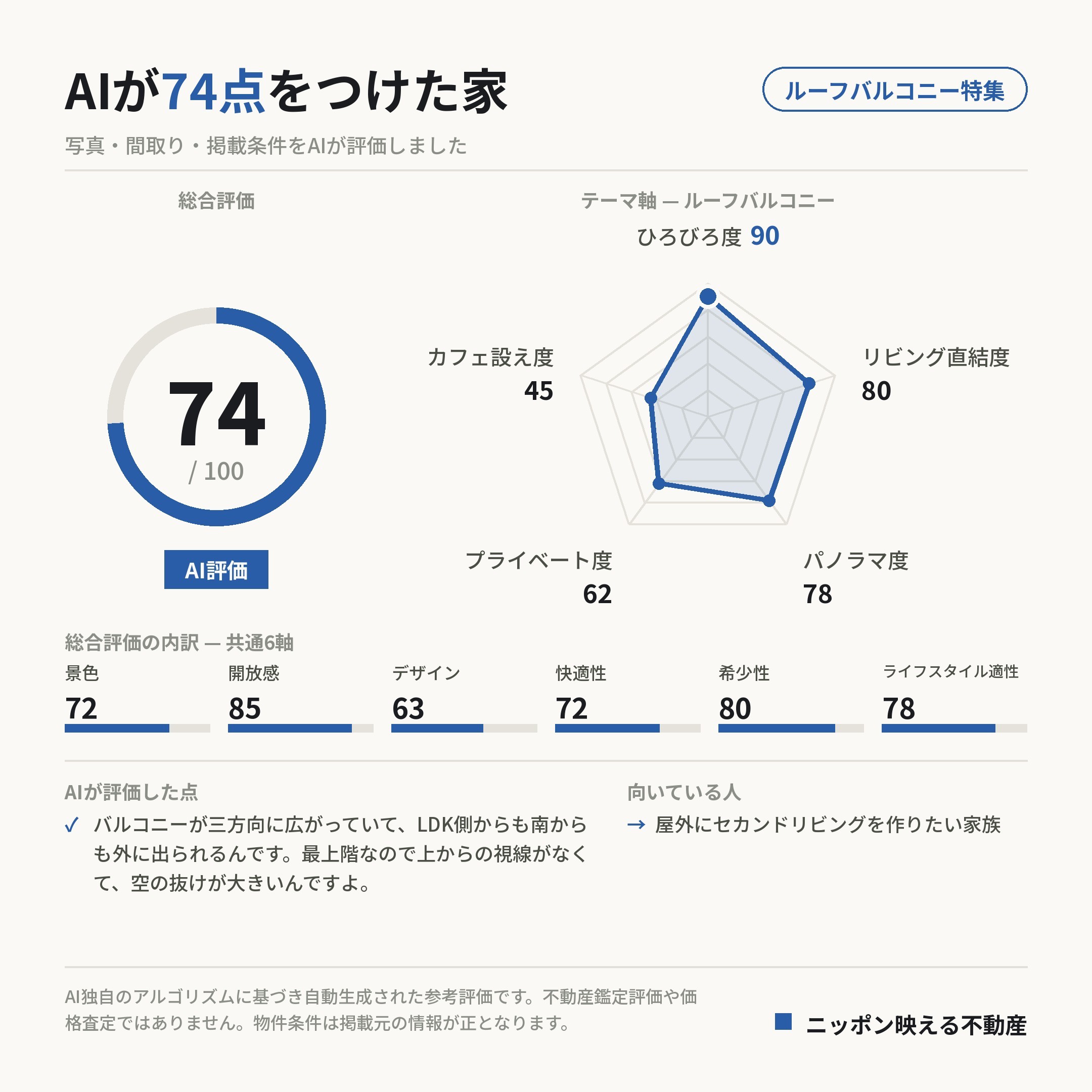 AI評価 74/100 の採点カード(参考評価)