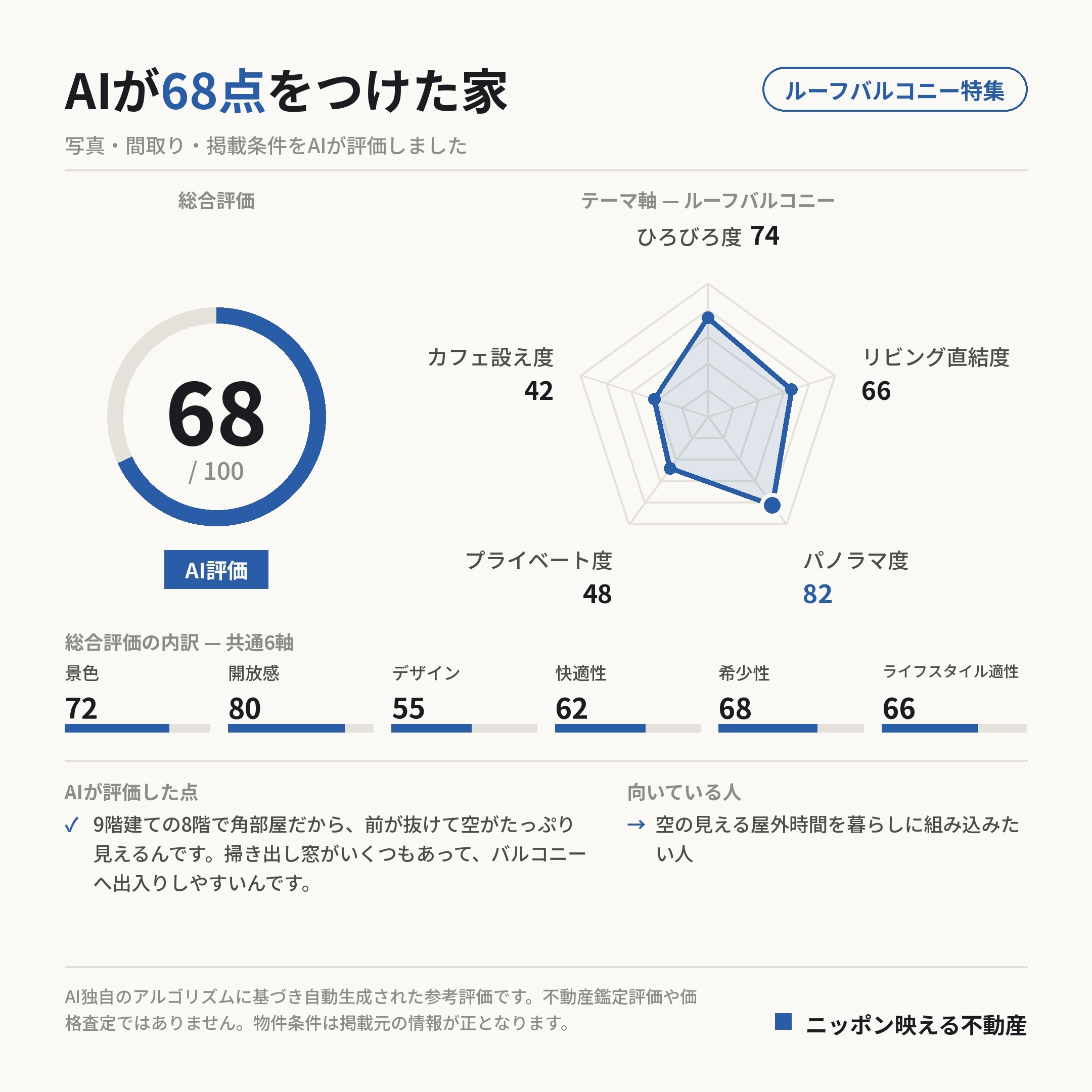 AI評価 68/100 の採点カード(参考評価)