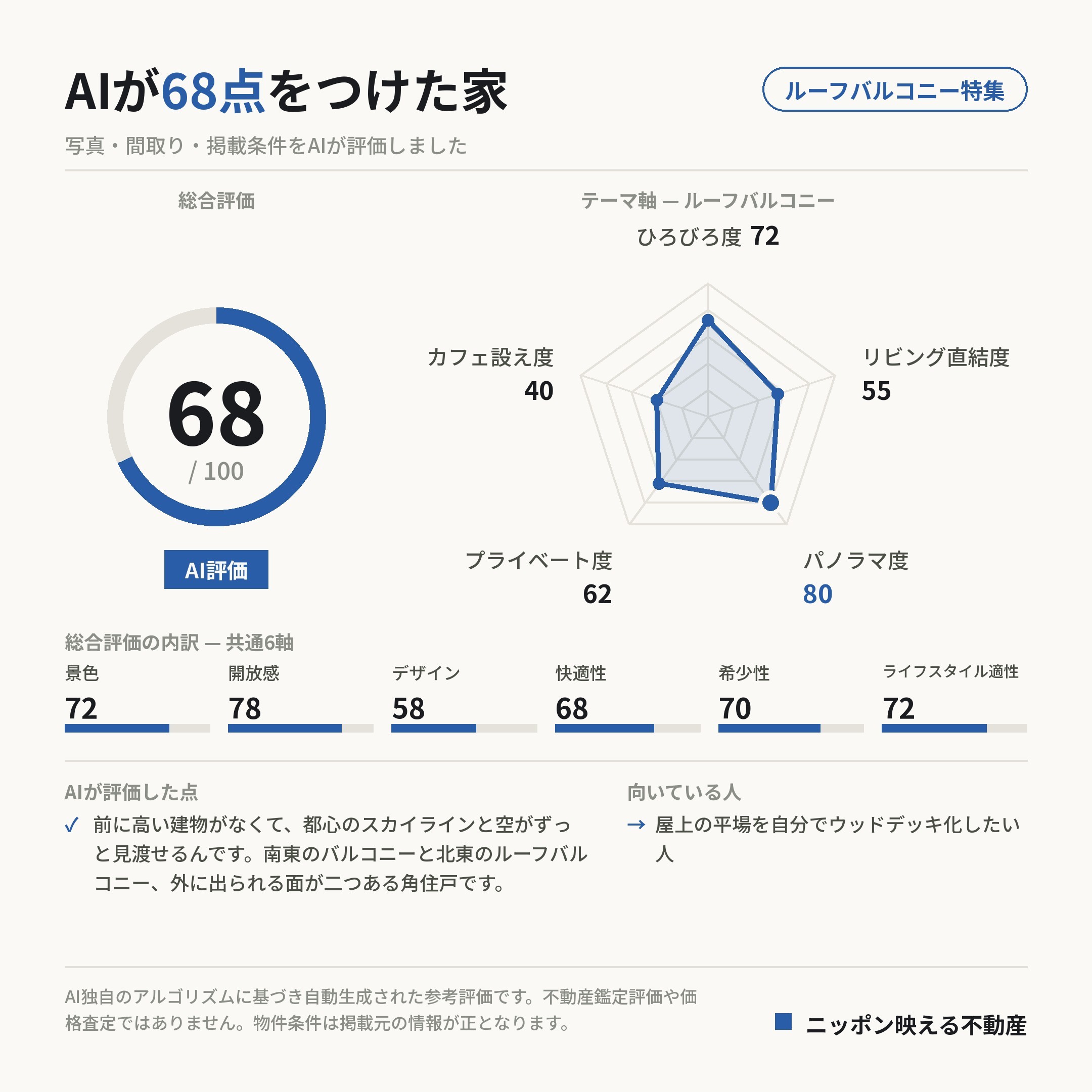 AI評価 68/100 の採点カード(参考評価)