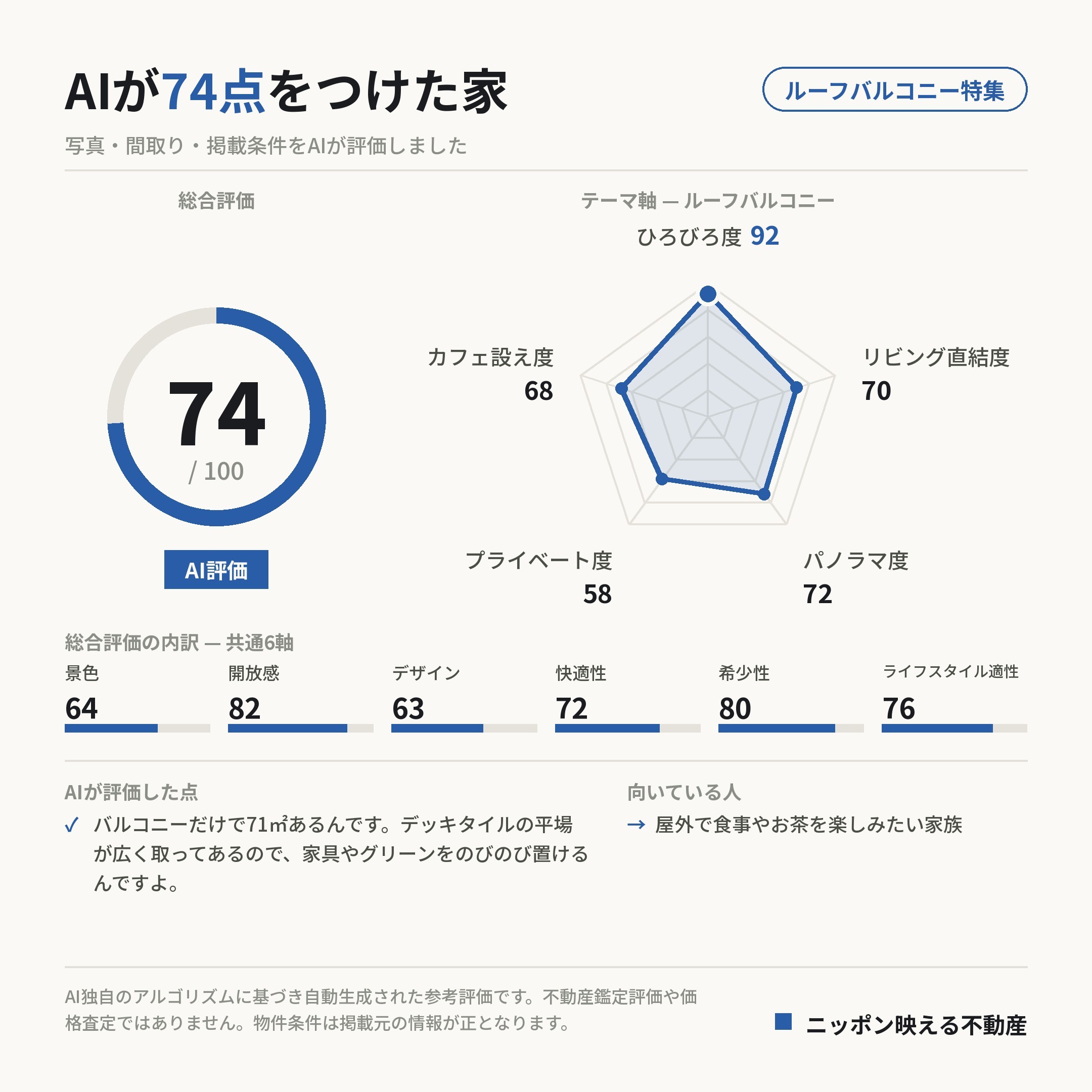 AI評価 74/100 の採点カード(参考評価)