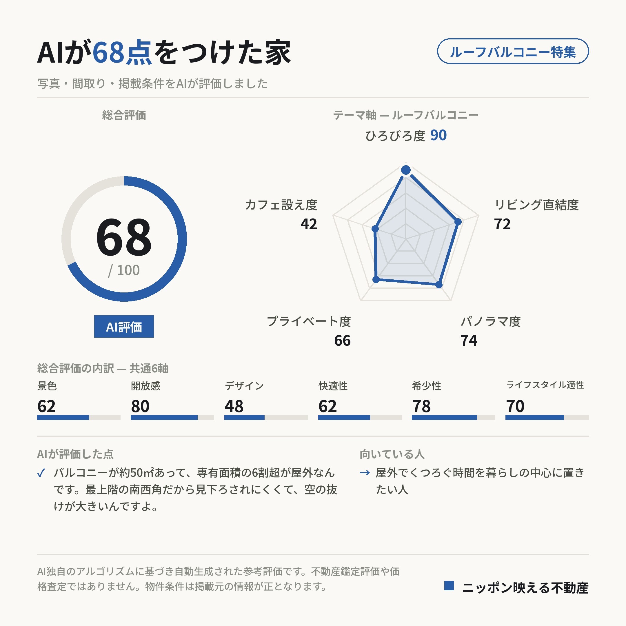 AI評価 68/100 の採点カード(参考評価)