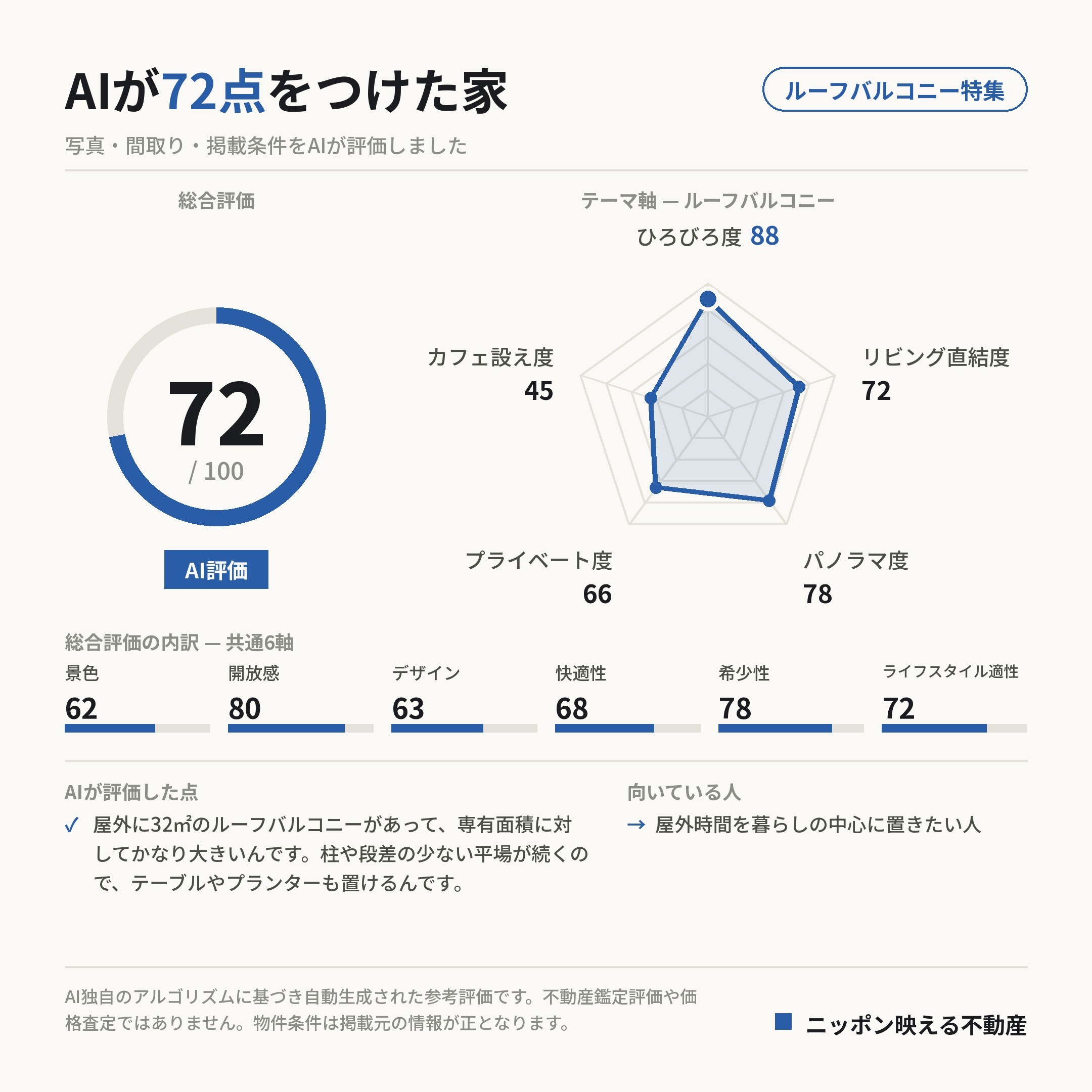 AI評価 72/100 の採点カード(参考評価)