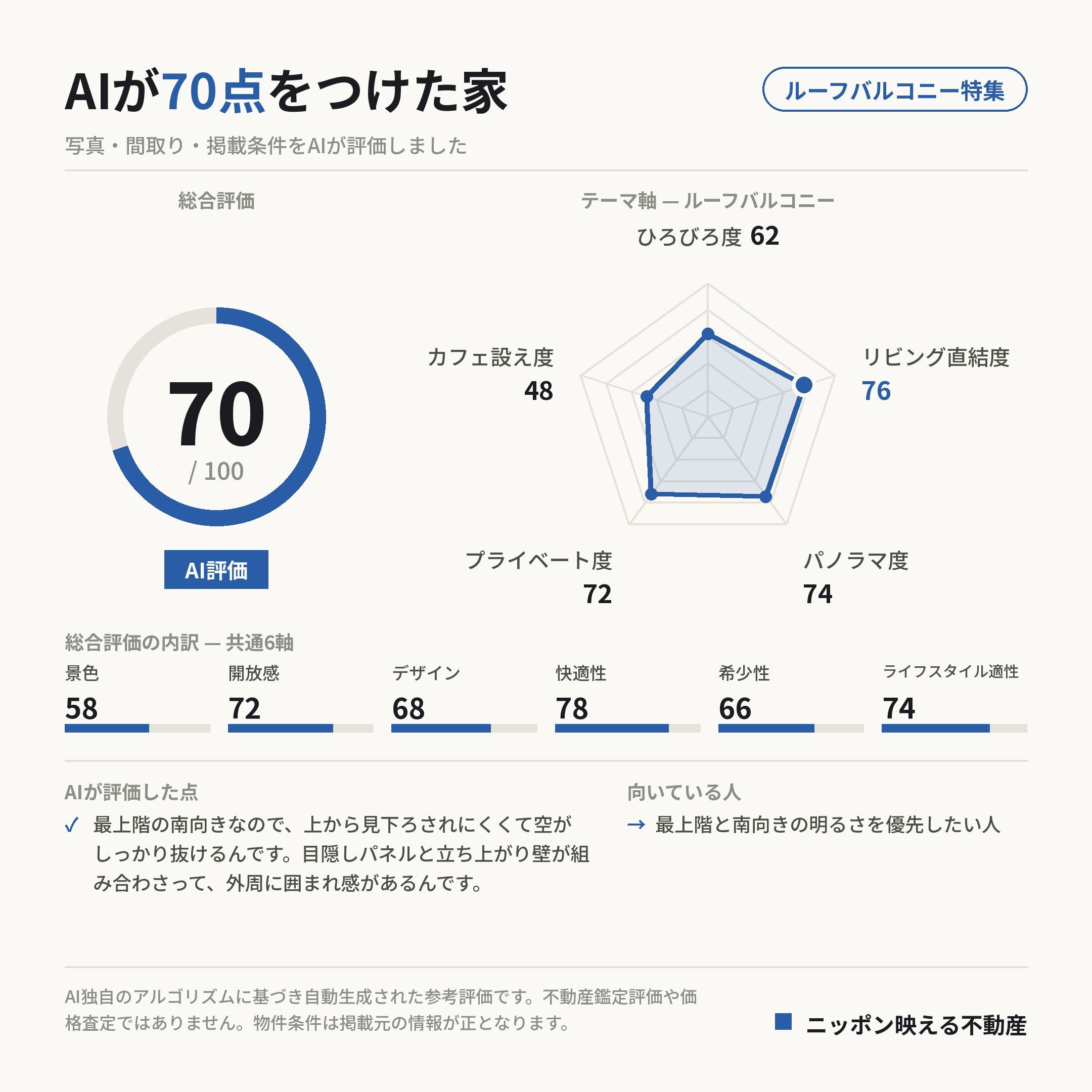 AI評価 70/100 の採点カード(参考評価)