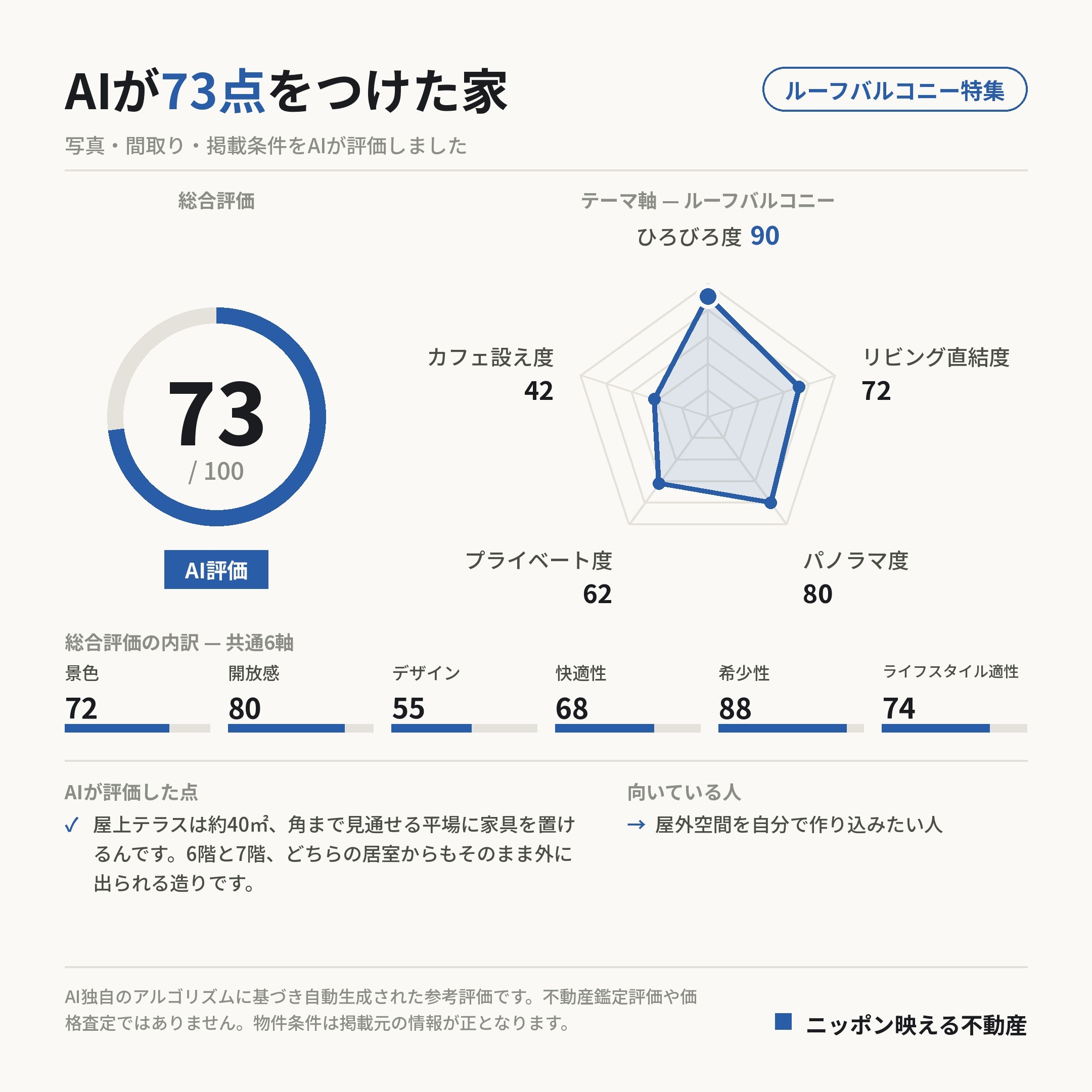 AI評価 73/100 の採点カード(参考評価)