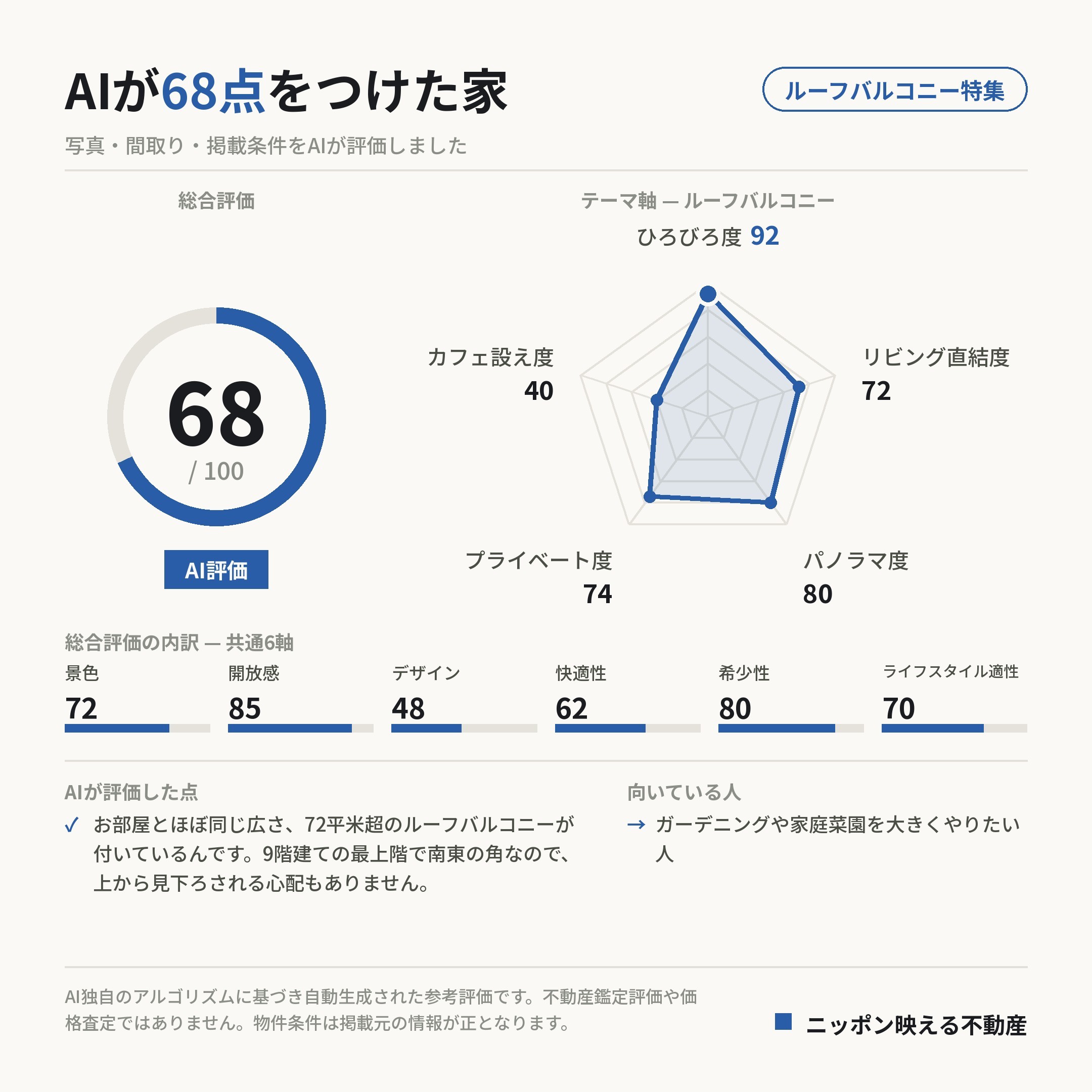 AI評価 68/100 の採点カード(参考評価)